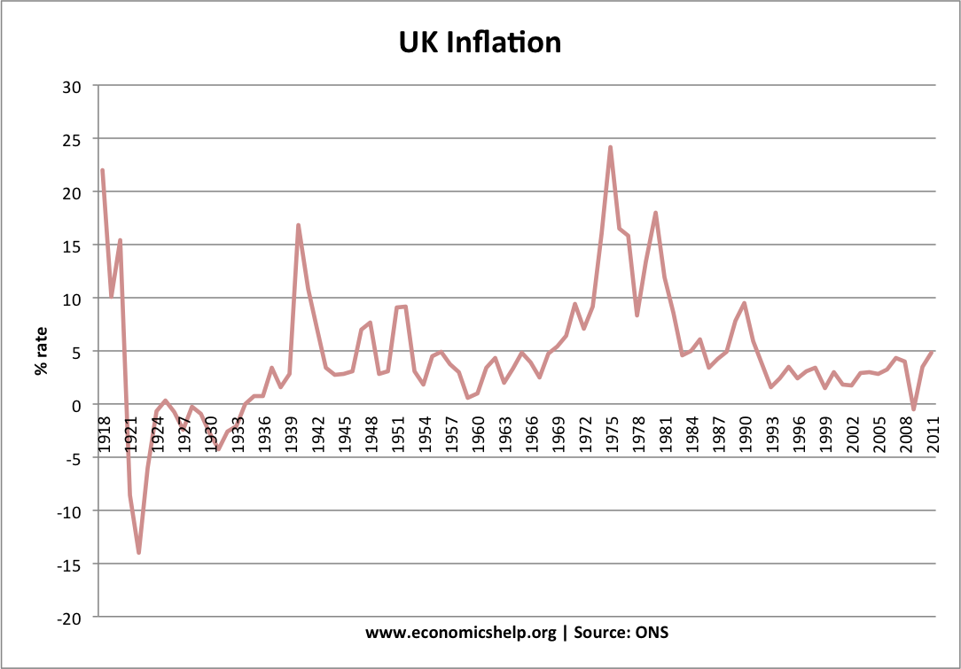 英国通货膨胀1918-2011