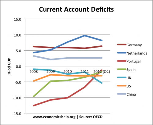 oecd-changes-current-account-2008-12