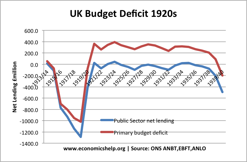 1913-38年英国预算赤字