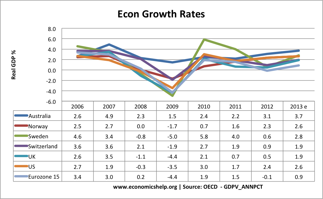 econ-growth-table-aus-nor-swe-swit-uk-us