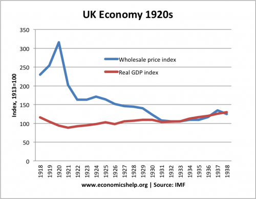 20世纪20年代的实际gdp