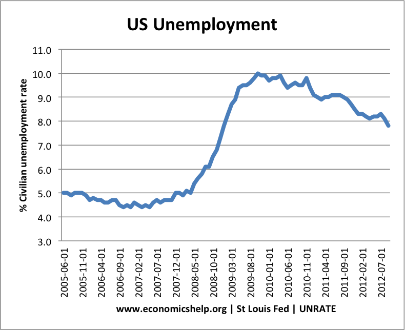 美国的失业率