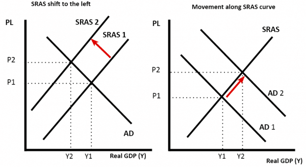 SRAS-shift-and-movement-along