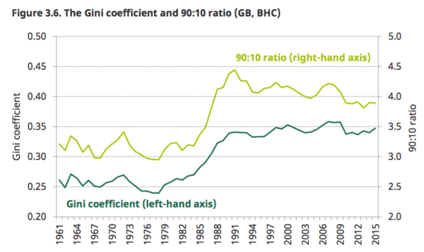 Gini-coefficient-uk