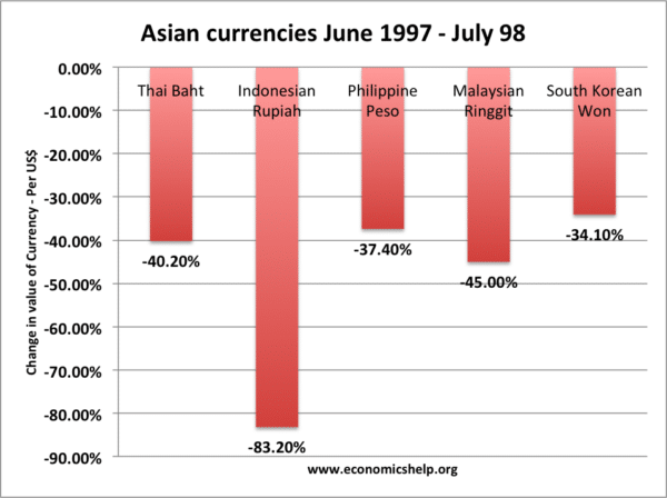 1997 - 98年亚洲货币