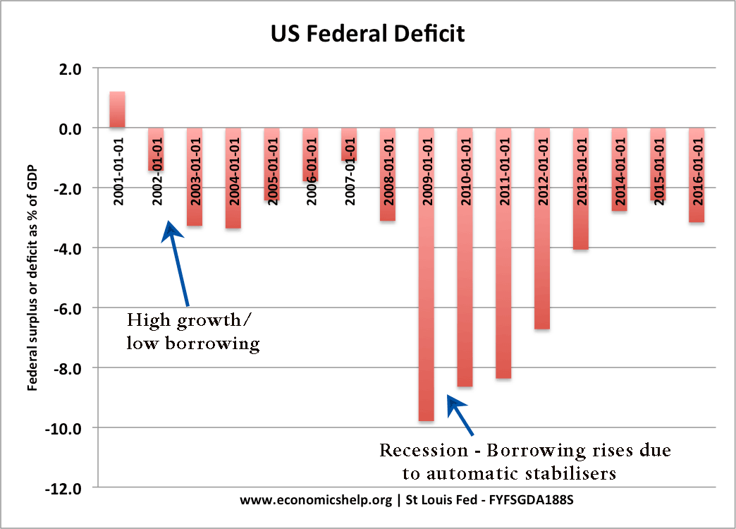 自动稳定美国联邦赤字
