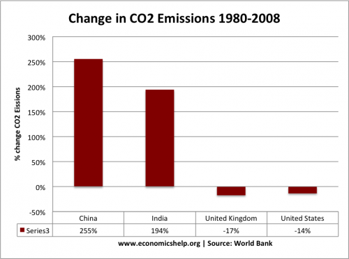 Change-Co2-排放