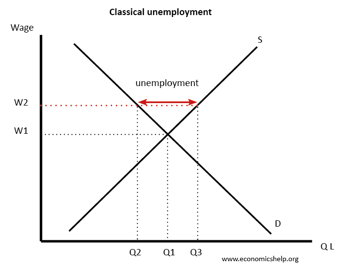 classical-unemployment