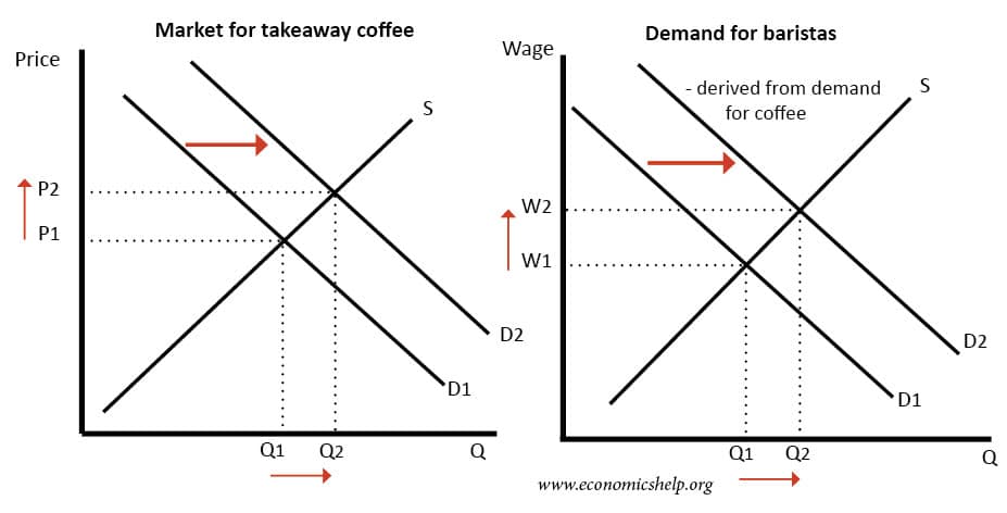 derived-demand-labour