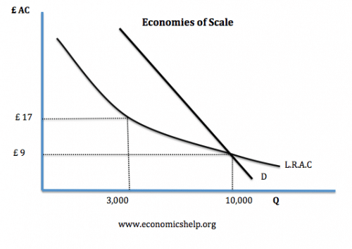 econ-scale-natural-monopoly