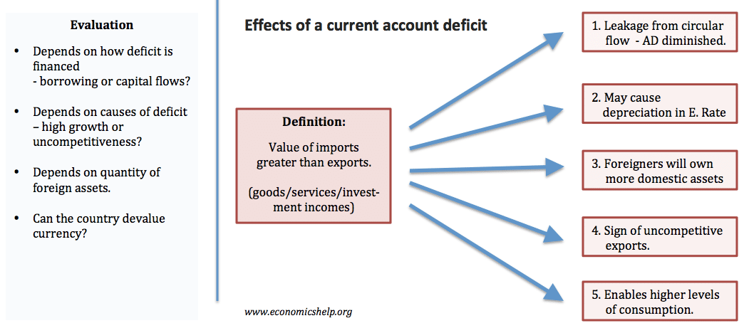 effects-current-account-deficit-flow