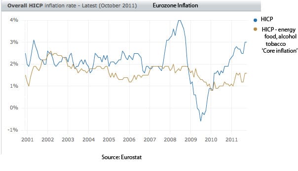 欧盟核心通货膨胀