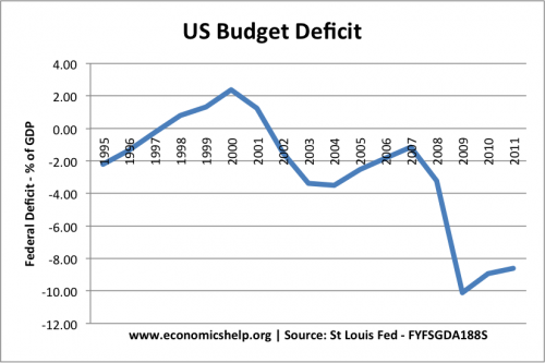 美国联邦赤字