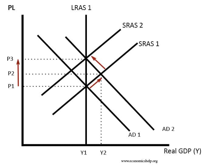 monetarist-inflation-LRAS