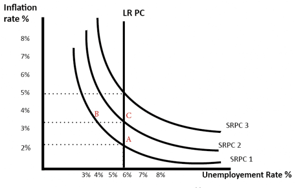phillips-curve-long-run-monetarist