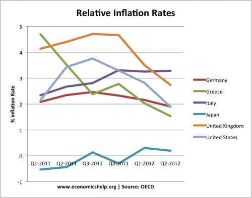 relative-inflation-rates-oecd