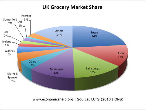 英国超市市场份额