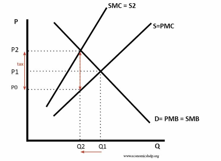 tax-on-negative-externality