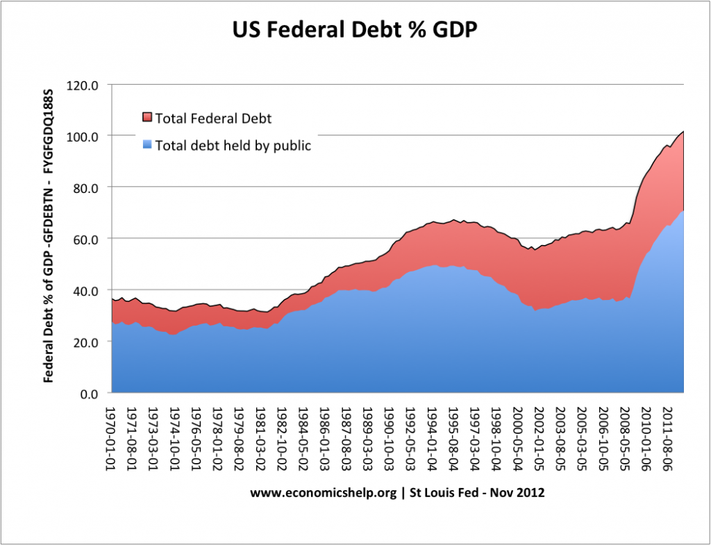 美国债务总额