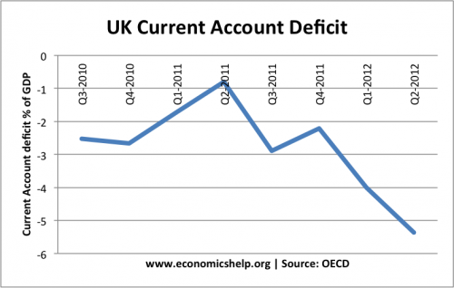 uk-current-account-quarterly-oecd