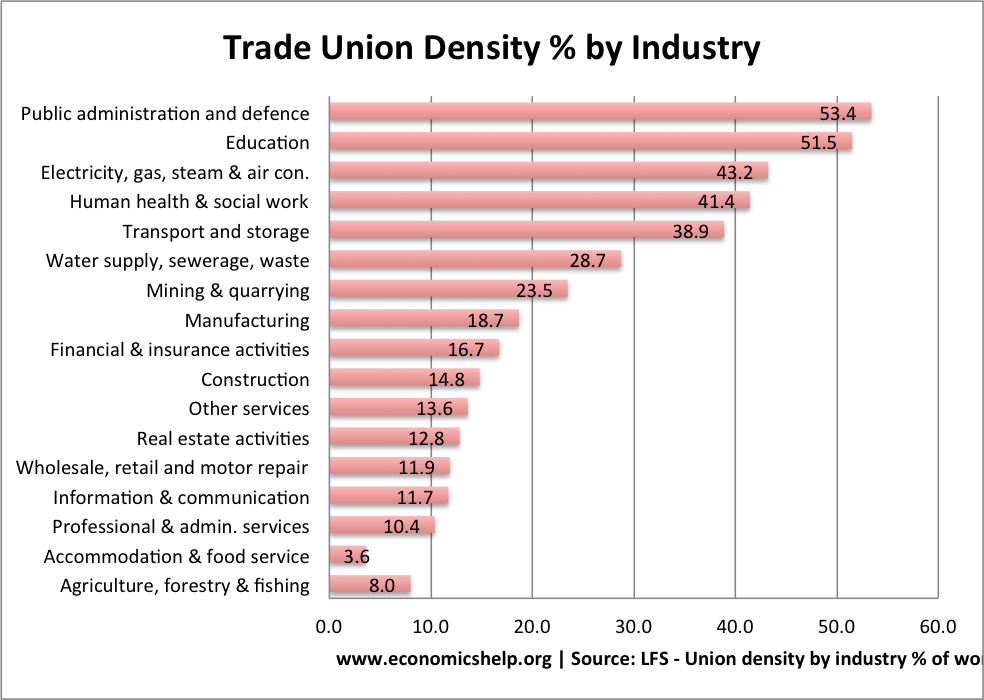 union-density-by-industry
