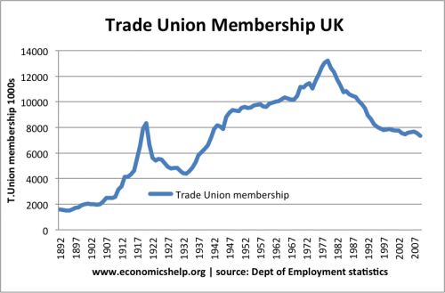贸易-工会会员-英国- 1900 - 2007