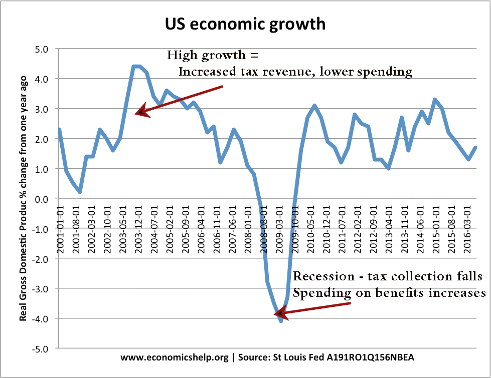 us-economic-growth-automatic-stabilisers