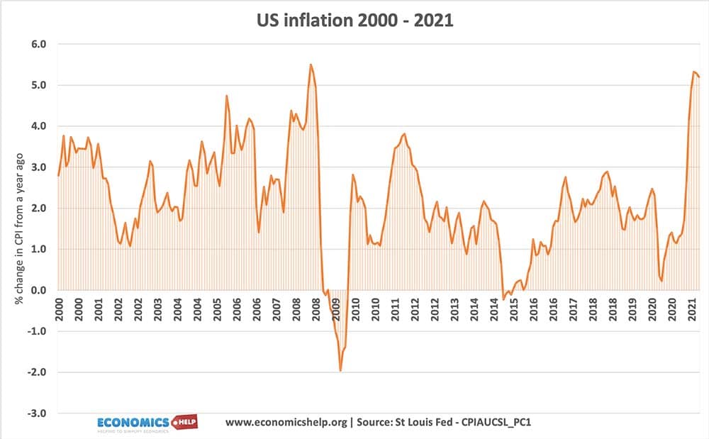 我们——通货膨胀- 2000 - 2021