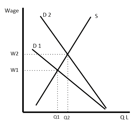 wages-elasticity-demand