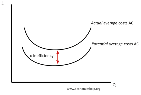 x-inefficiency