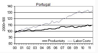 葡萄牙单位劳动力成本