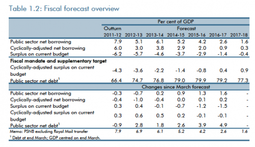 英国预算赤字预测