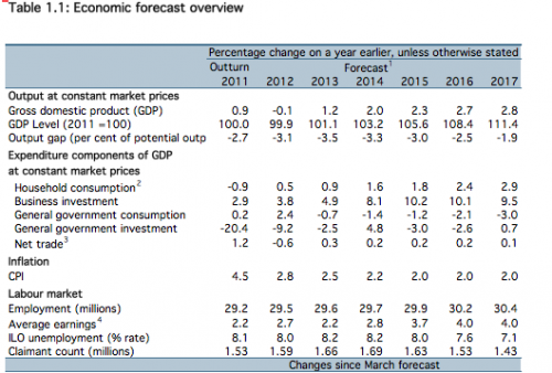 2013年OBR增长预测