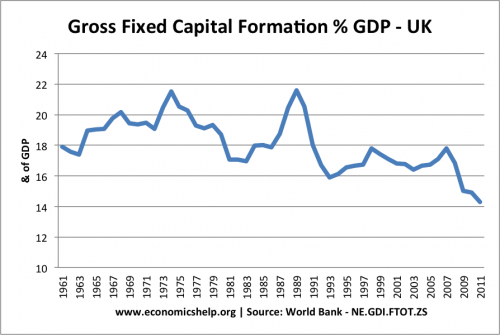gross-fixed-capital-formation-uk