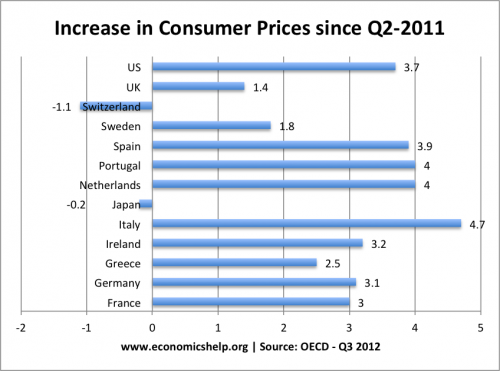 提高经合组织-葡萄牙的消费价格