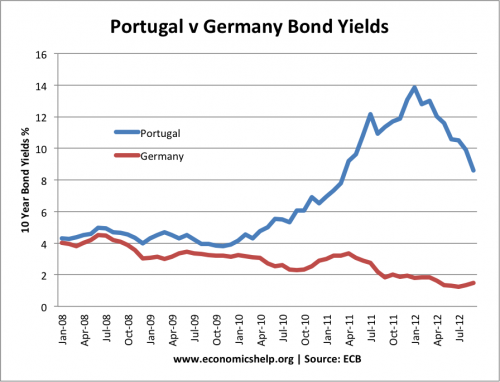portugal-v-german-bond-yields