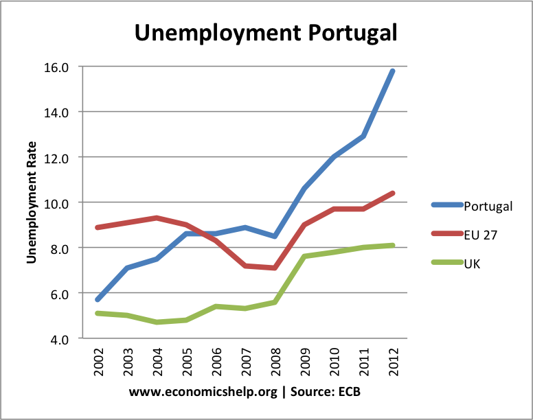 portugal-unemployment