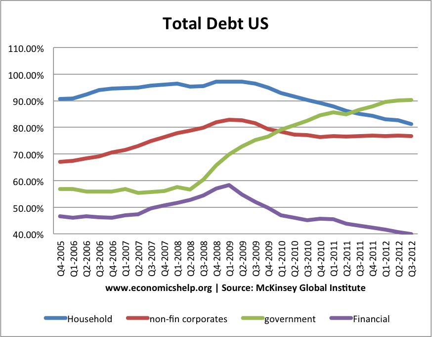 美国部门债务总额