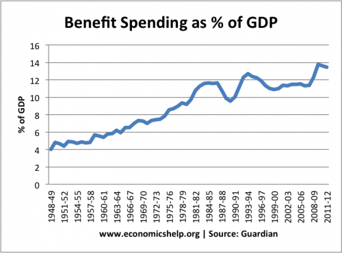 benefit-spending