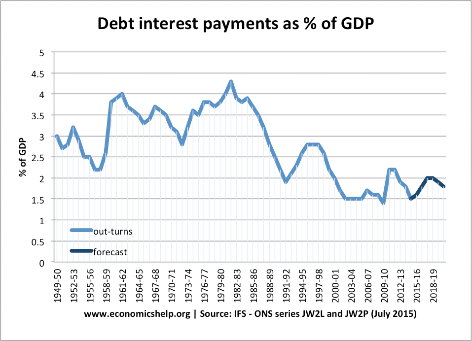 debt-interest-payments-percent-gdp