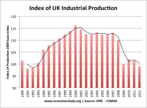 工业-生产-指数- 1990 - 2012