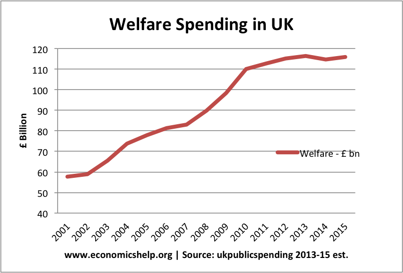 welfare-spending-nominal