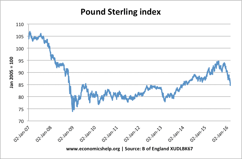 Pound-Sterling-index