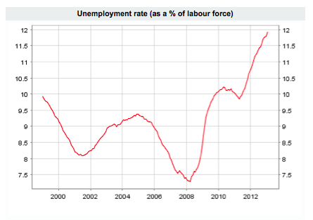 欧盟的失业率