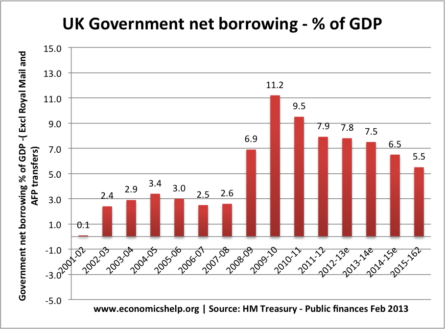borrowing-percent-gdp-exclude-royal-mail