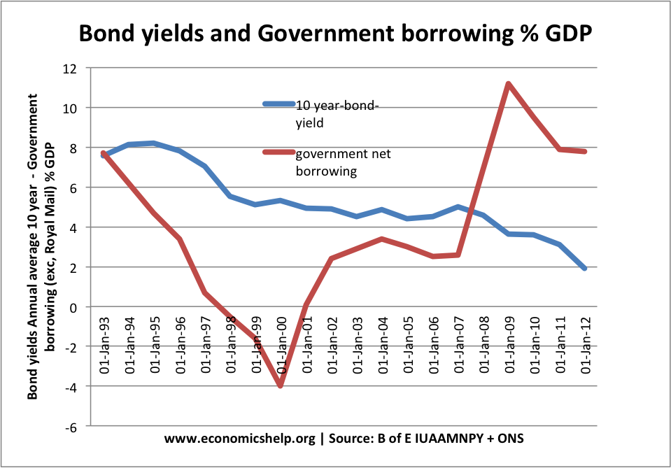 government-borrowing-bond-yields