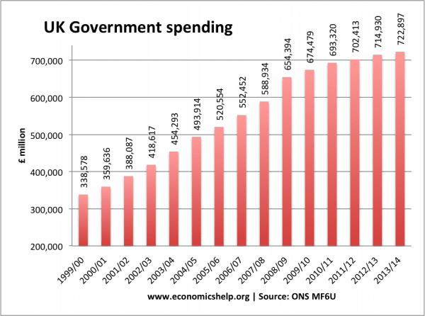 英国 - 政府支出