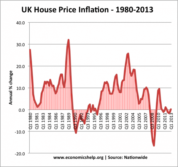 英国-房子价格通货膨胀- 1980 - 2013