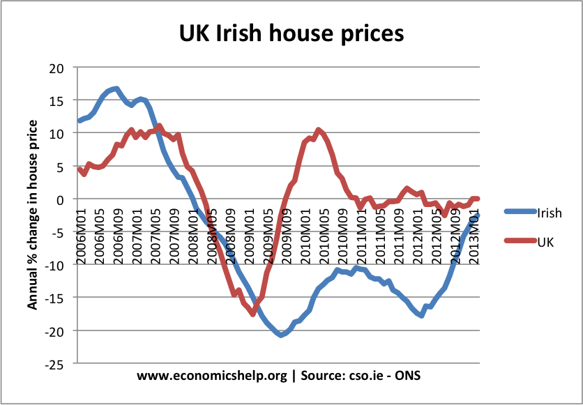 uk-irish-house-prices