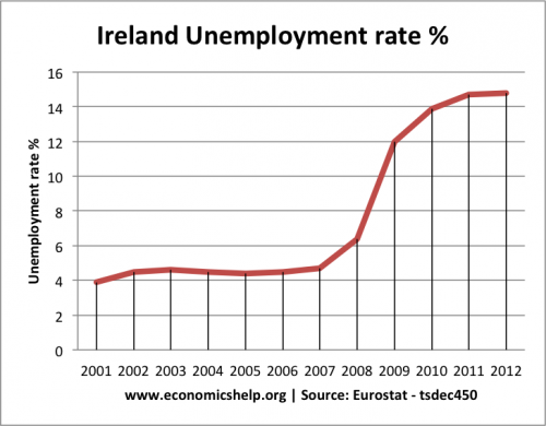 irish-unemployment-rate